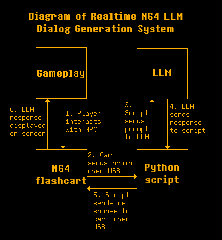 LLM dialog system flow